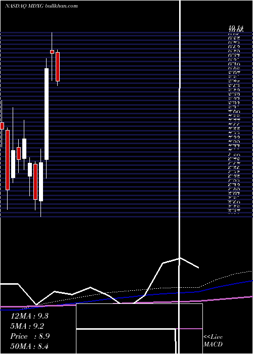  monthly chart MimedxGroup