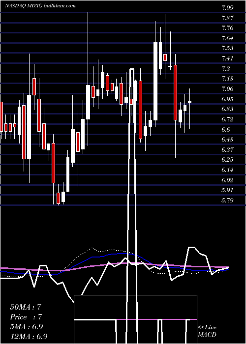  weekly chart MimedxGroup