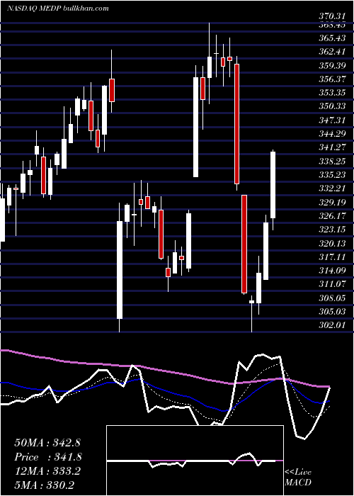  Daily chart MedpaceHoldings