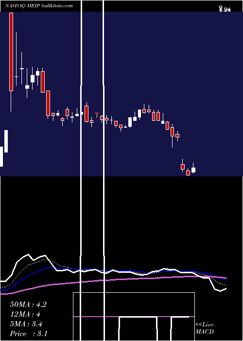  Daily chart MeiPharma