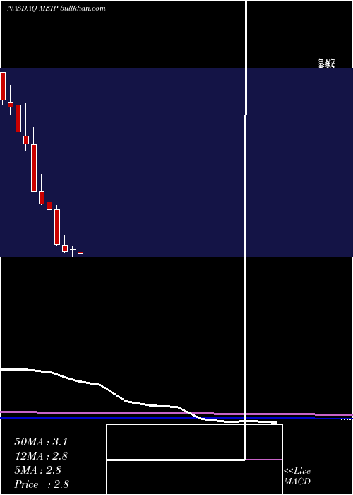  monthly chart MeiPharma