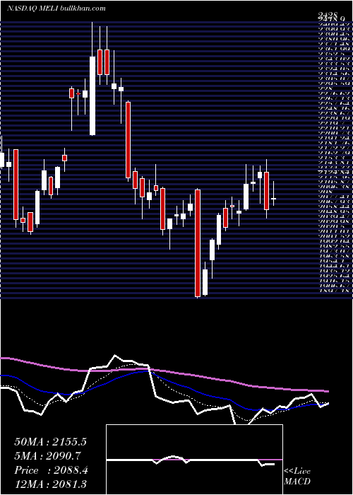  Daily chart MercadolibreInc