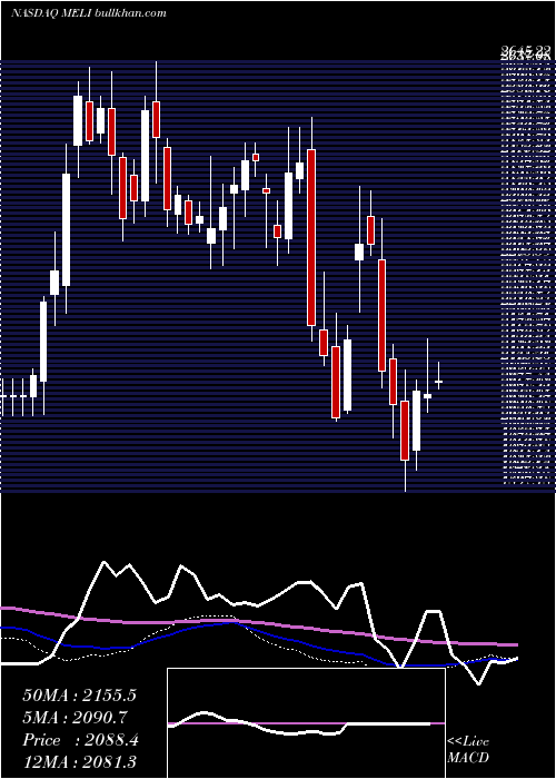  weekly chart MercadolibreInc
