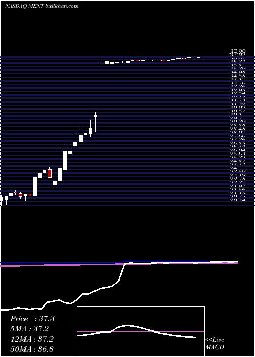  weekly chart MentorGraphics
