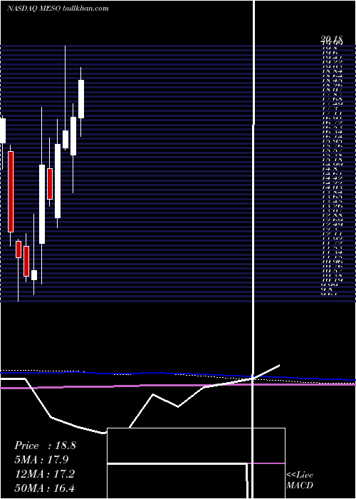  monthly chart Mesoblast