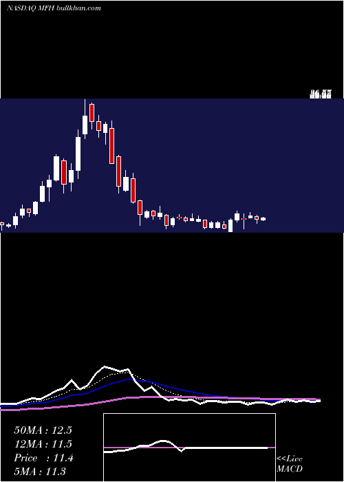  Daily chart MercurityFintech