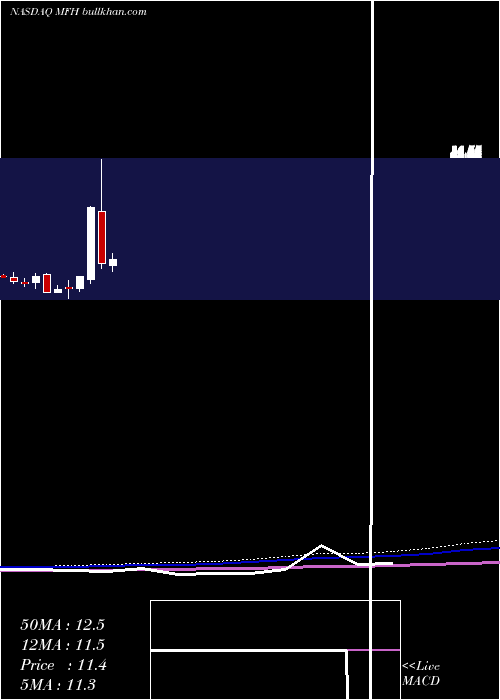  monthly chart MercurityFintech