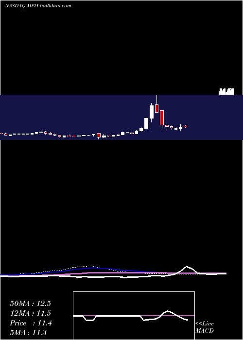  weekly chart MercurityFintech