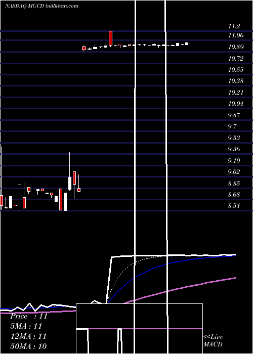  Daily chart MgcDiagnostics