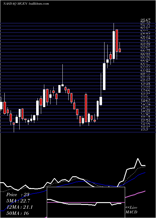  Daily chart MiragenTherapeutics
