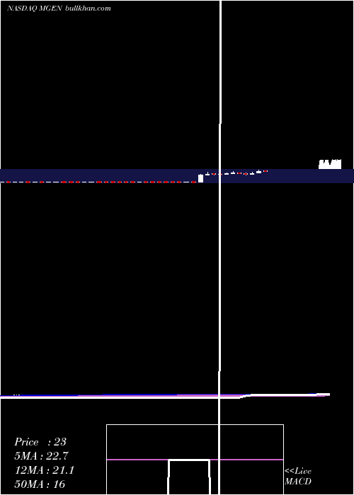  weekly chart MiragenTherapeutics