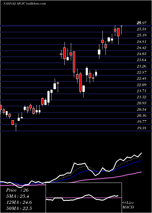  Daily chart MagicSoftware