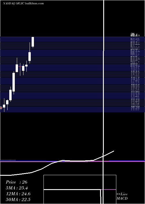  monthly chart MagicSoftware