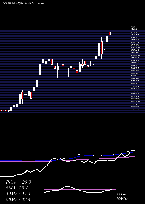  weekly chart MagicSoftware