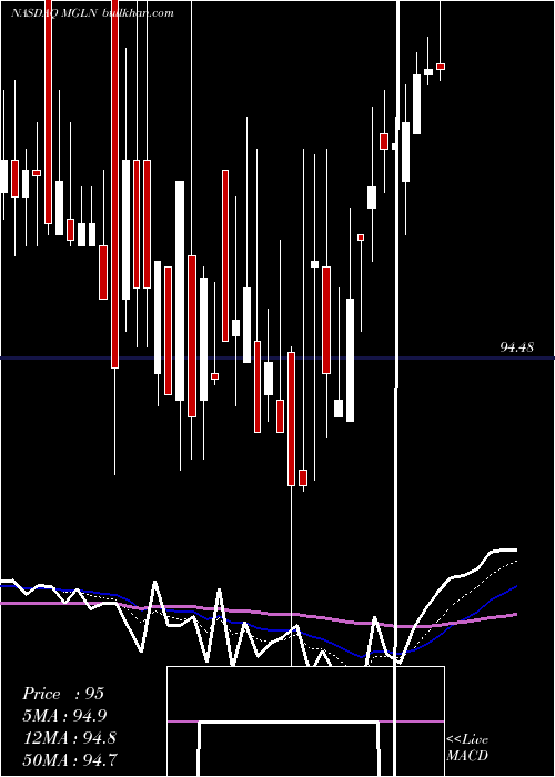  Daily chart MagellanHealth