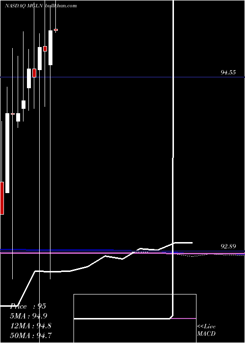  monthly chart MagellanHealth