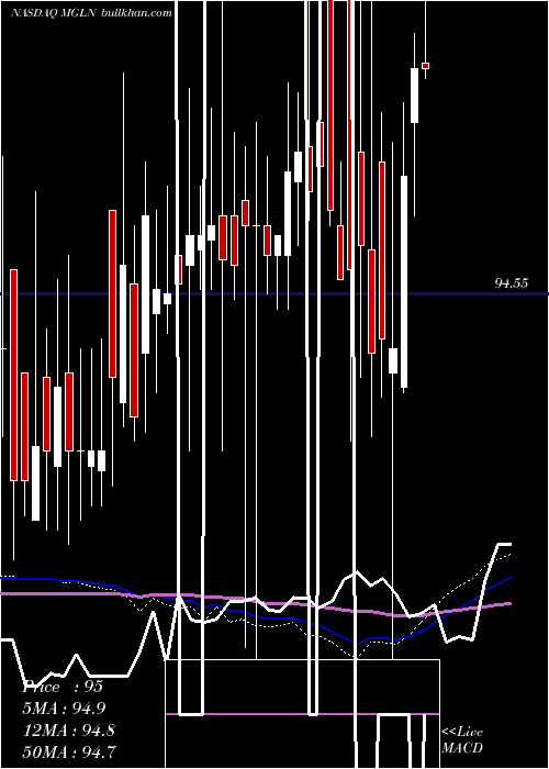  weekly chart MagellanHealth