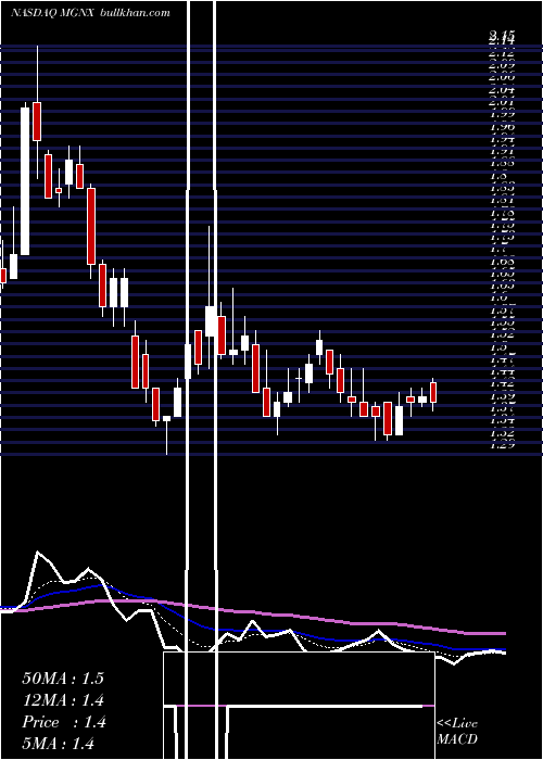 Daily chart MacrogenicsInc