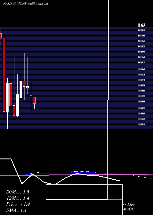  monthly chart MacrogenicsInc