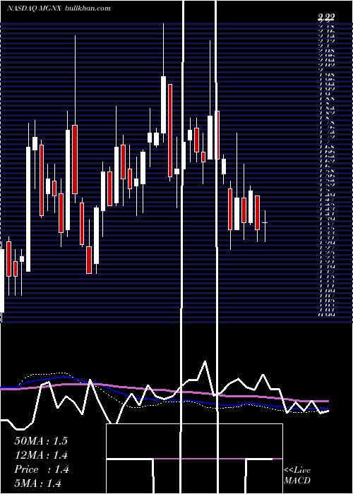  weekly chart MacrogenicsInc