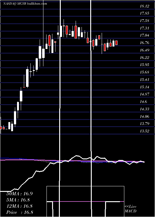  weekly chart MagyarBancorp