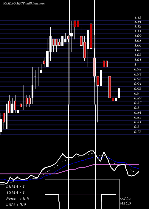  Daily chart MictInc