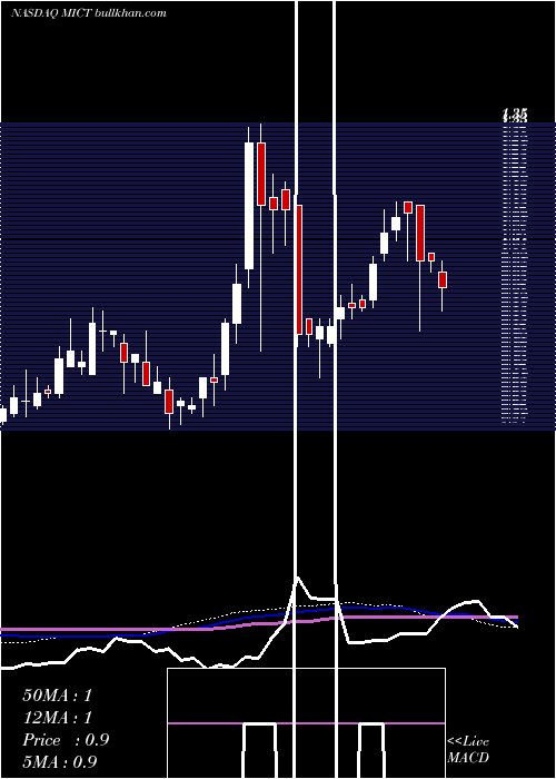  weekly chart MictInc