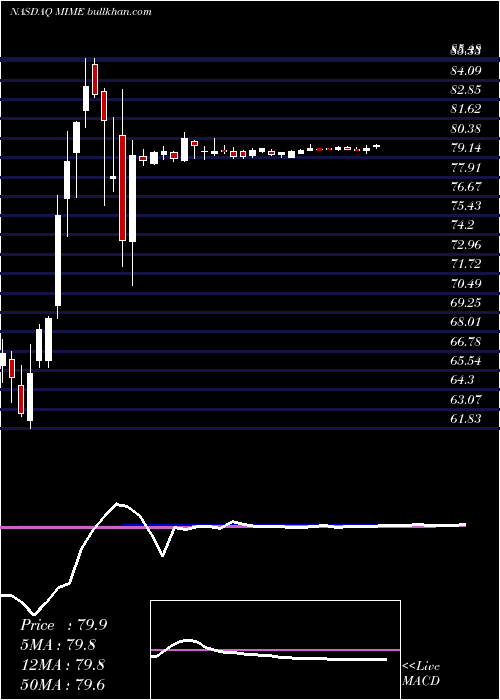  weekly chart Mimecast