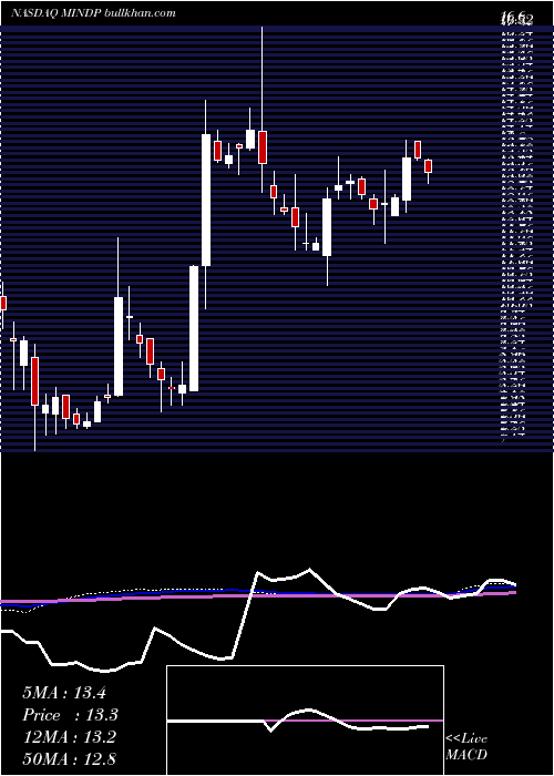  weekly chart MitchamIndustries