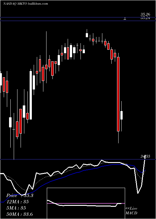  Daily chart MarketoInc