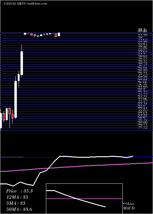  weekly chart MarketoInc