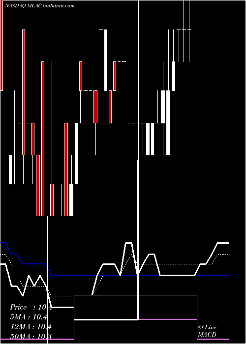  Daily chart MalaccaStraits