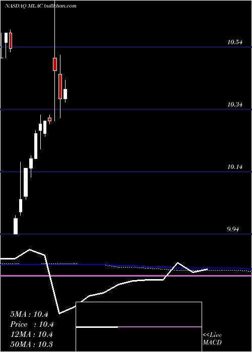  monthly chart MalaccaStraits