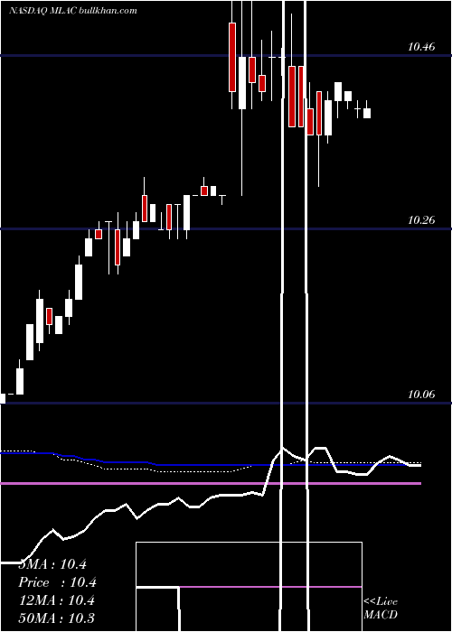  weekly chart MalaccaStraits