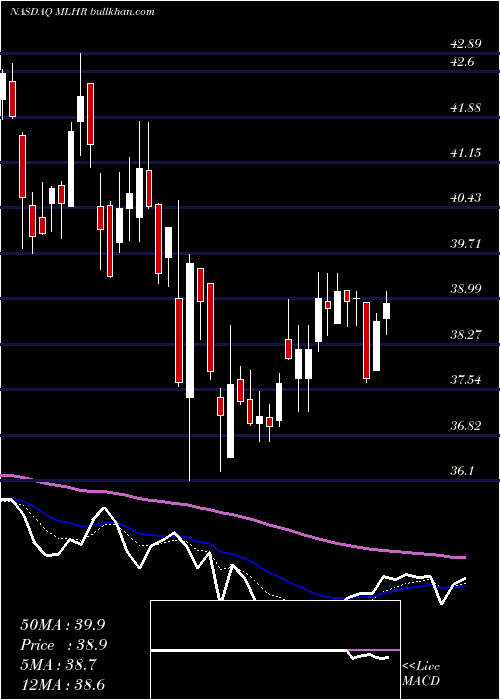  Daily chart HermanMiller