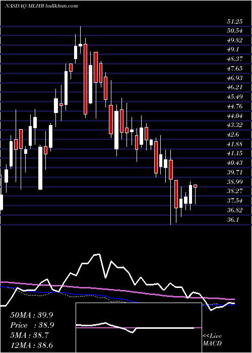  weekly chart HermanMiller