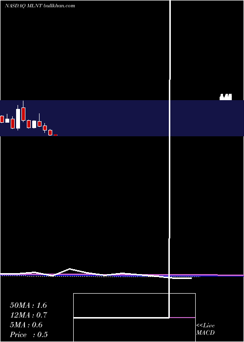  monthly chart MelintaTherapeutics