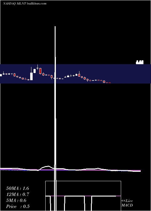  weekly chart MelintaTherapeutics