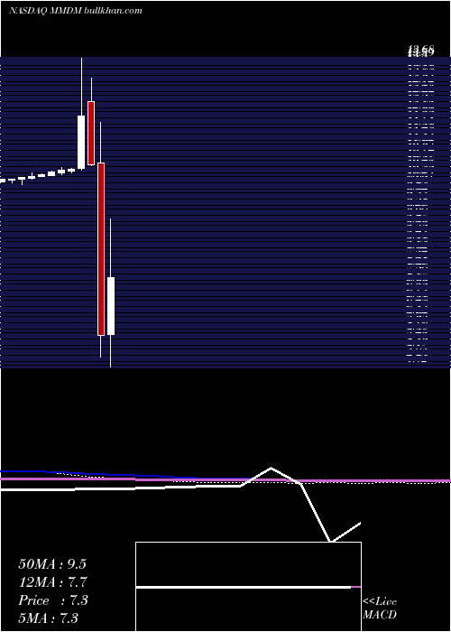  monthly chart ModernMedia