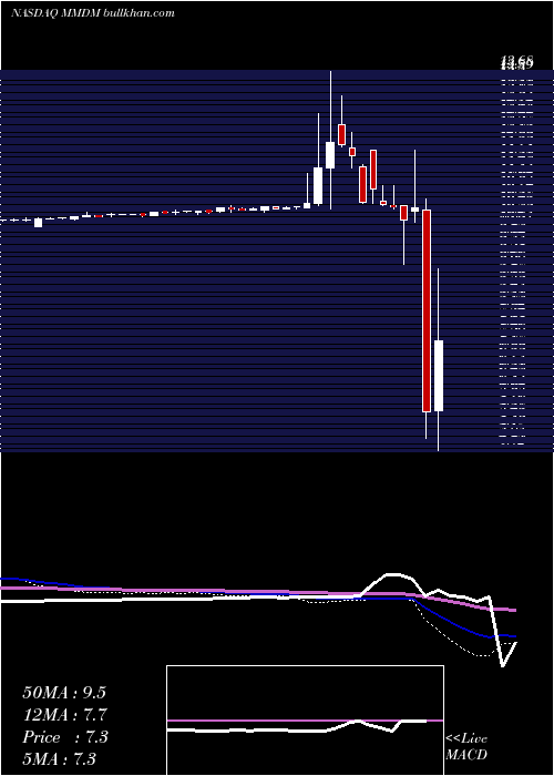  weekly chart ModernMedia
