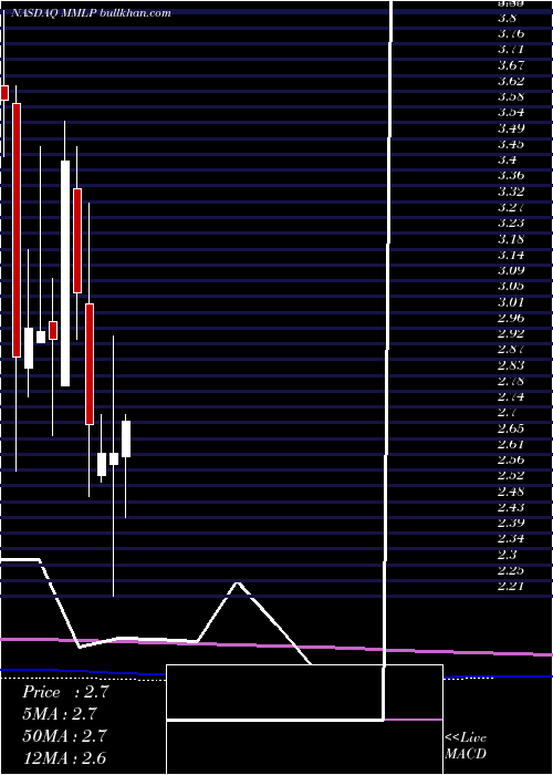  monthly chart MartinMidstream