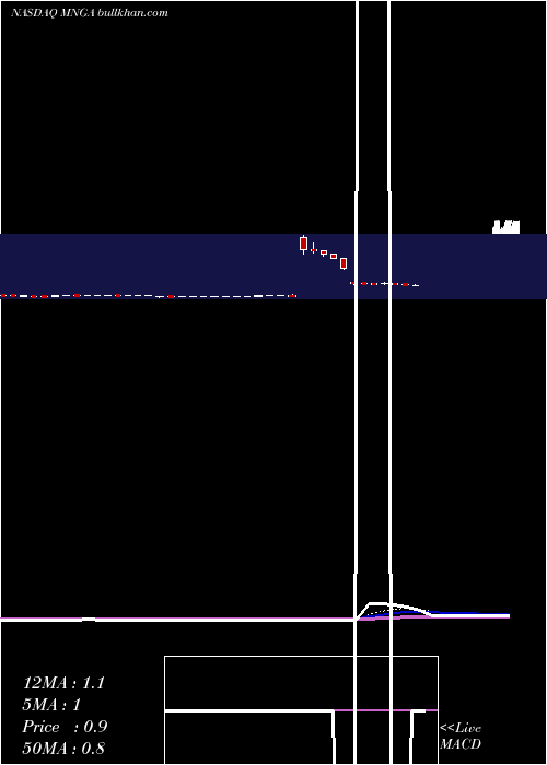  Daily chart MagnegasCorporation
