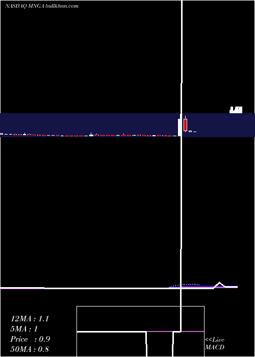  weekly chart MagnegasCorporation