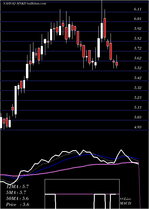  Daily chart MannkindCorporation