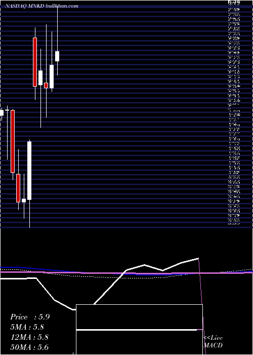  monthly chart MannkindCorporation