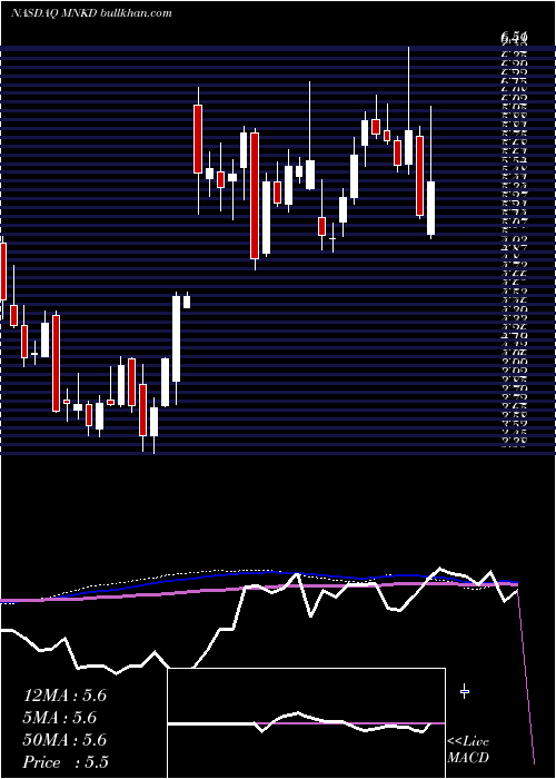  weekly chart MannkindCorporation