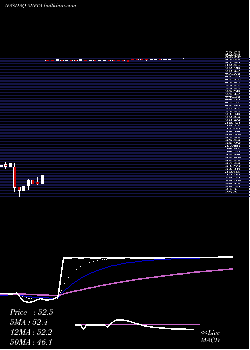  Daily chart MomentaPharmaceuticals