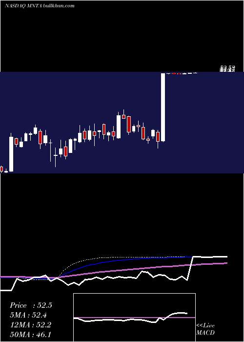  weekly chart MomentaPharmaceuticals