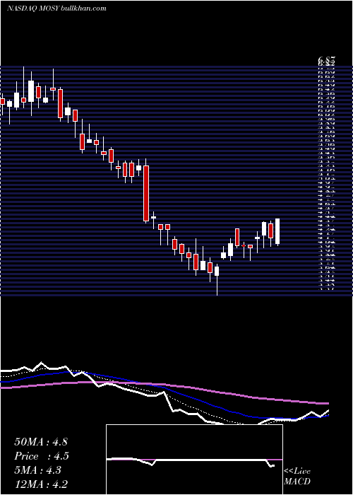  Daily chart MosysInc