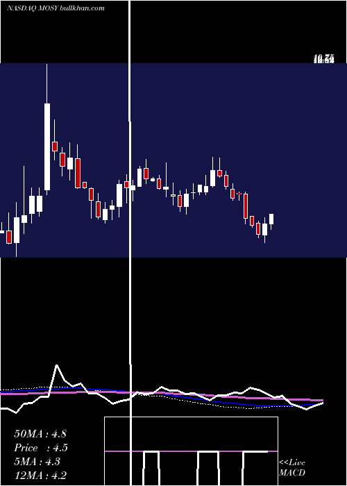  weekly chart MosysInc
